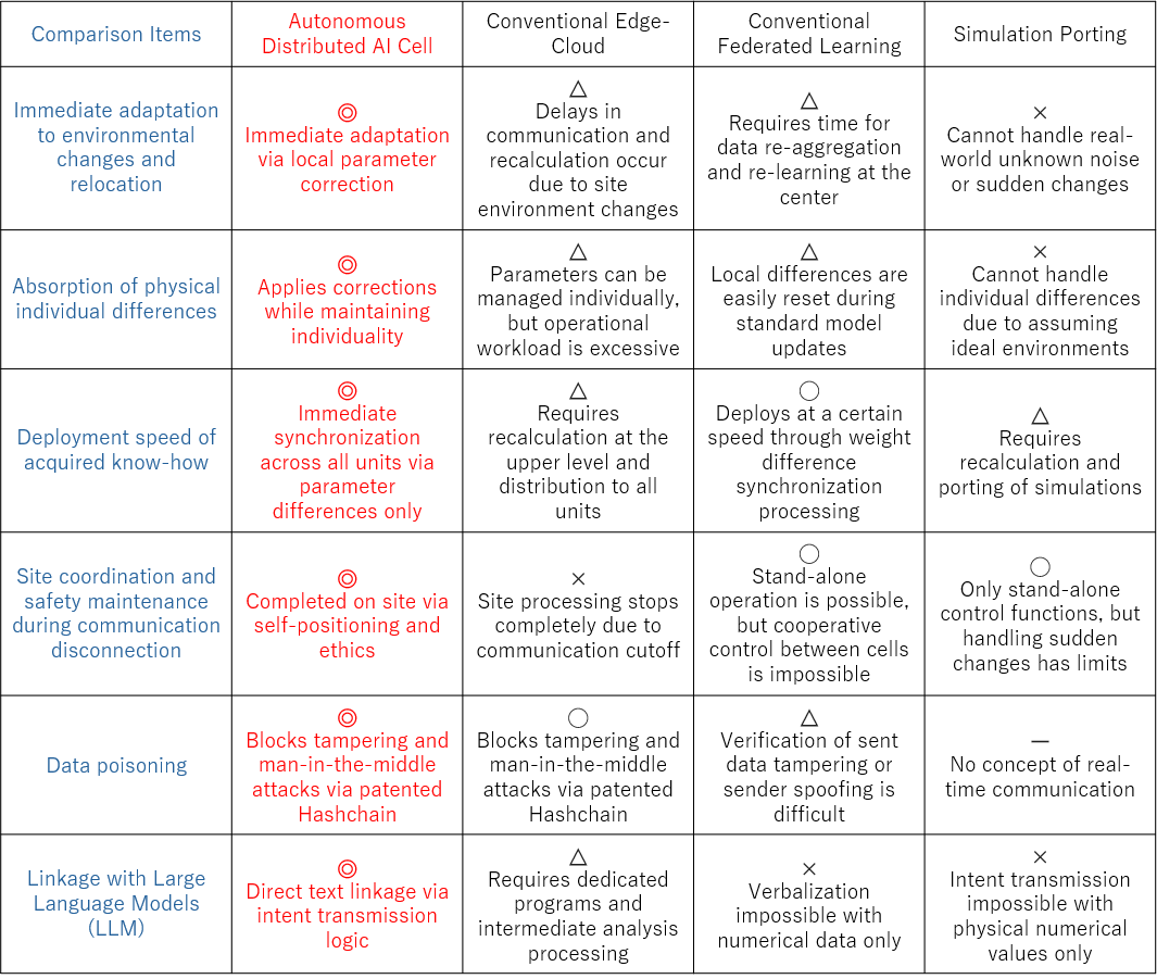 Table 1. Function and Advantage Comparison with Major Technologies