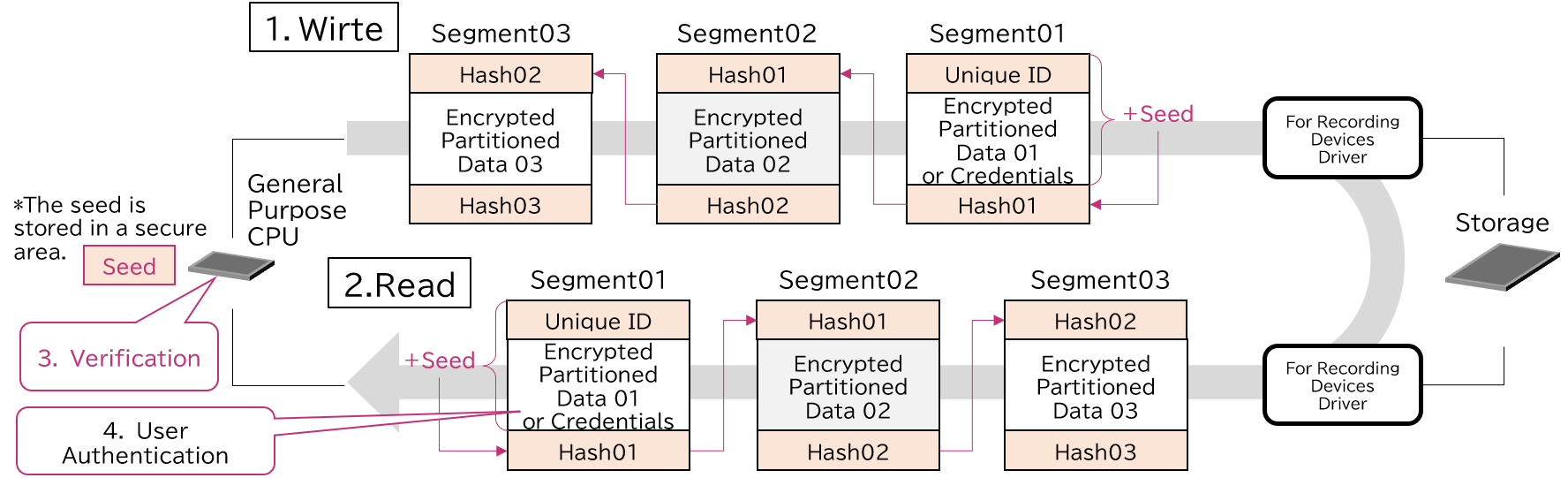 Figure 1. Mechanism of Scramble Memory