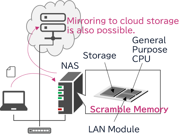 Figure 2. Use Case for External Storage (NAS, HDD, SSD)