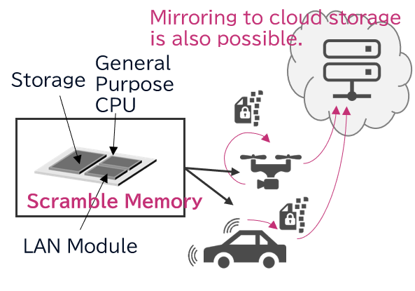 Figure 3. Use Case for IoT (Smart Mobility, Drones)